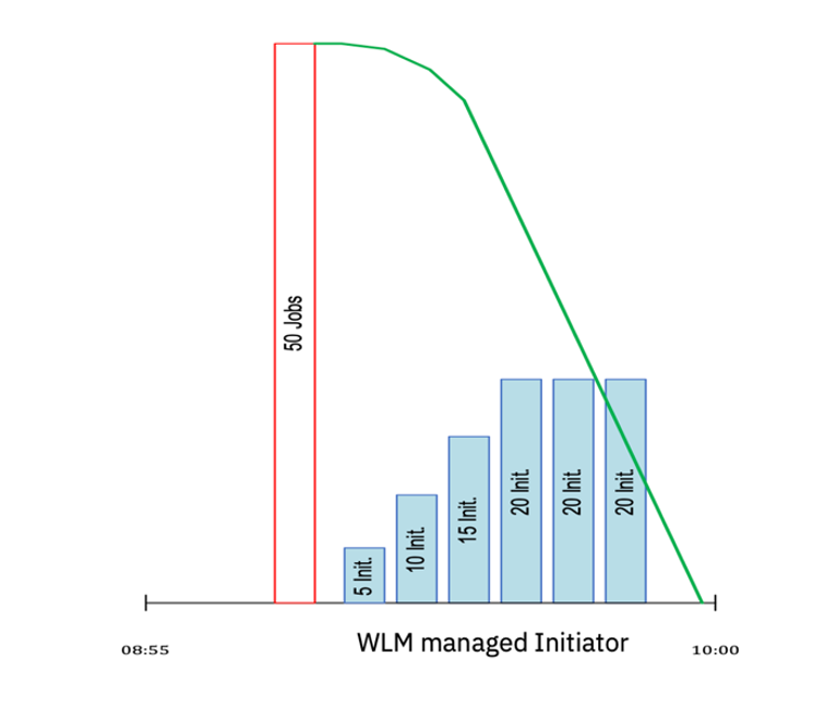 AI at the Heart of IBM z/OS 3.1 to Simplify and Optimize